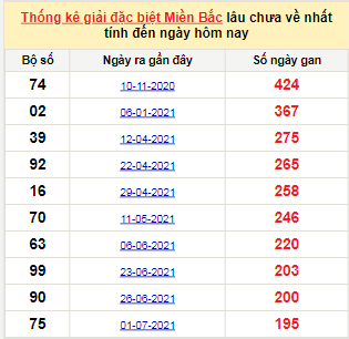 Bảng bạch thủ miền Bắc lâu về nhất tính đến 13/1/2022