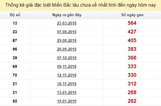 Bảng bạch thủ MB lâu chưa về tính đến 13/10/2019