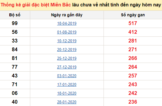 Bảng bạch thủ MB lâu chưa về đến ngày 13/10/2020