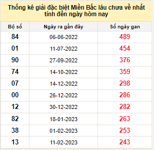 Bảng kê bạch thủ tô miền Bắc lâu về nhất tính đến 13/10/2023