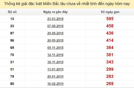 Bảng bạch thủ MB lâu về nhất tính đến 13/11/2019