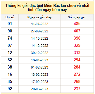 Bảng bạch thủ miền Bắc lâu không về đến ngày 13/11/2023