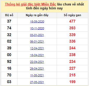 Bảng bạch thủ miền Bắc lâu không về đến ngày 13/12/2021