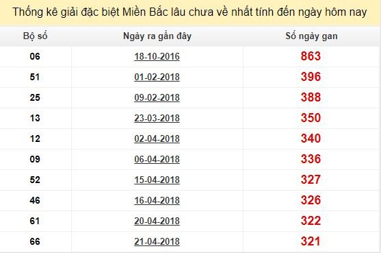 Bảng bạch thủ MB lâu về nhất tính đến 13/3/2019