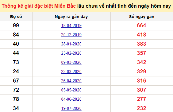 Bảng bạch thủ MB lâu về tính đến 13/3/2021