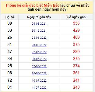 Bảng bạch thủ miền Bắc lâu không về đến ngày 13/3/2023