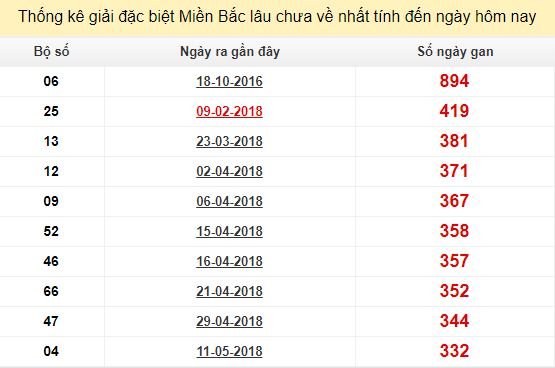 Bảng bạch thủ MB lâu về tính đến 13/4/2019