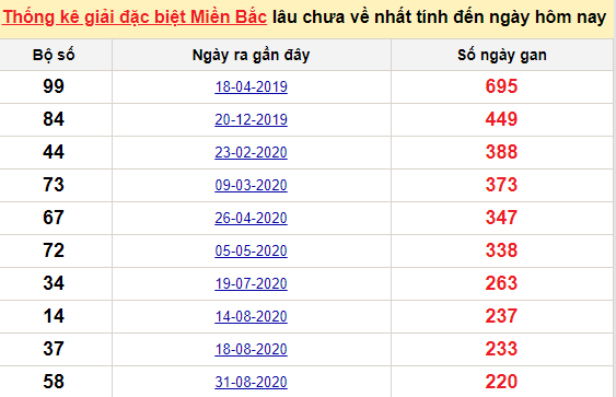 Bảng bạch thủ MB lâu chưa về đến ngày 13/4/2021