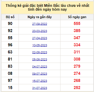 Bảng bạch thủ MB lâu về tính đến 13/4/2024