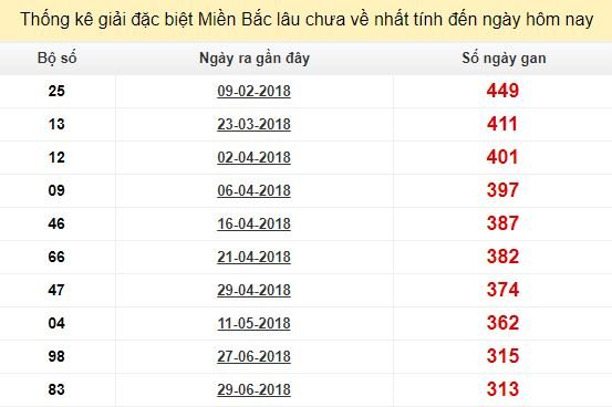 Bảng bạch thủ miền bắc lâu không về đến ngày 13/5/2019