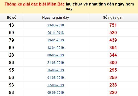 Bảng bạch thủ MB lâu về nhất tính đến 13/5/2020