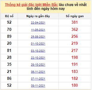 Bảng kê bạch thủ tô miền Bắc lâu về nhất tính đến 13/5/2022