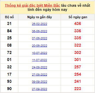 Bảng bạch thủ MB lâu về tính đến 13/5/2023