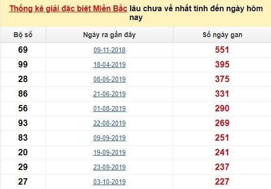 Bảng bạch thủ MB lâu về tính đến 13/6/2020