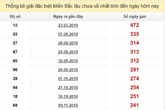 Bảng bạch thủ MB lâu về tính đến 13/7/2019