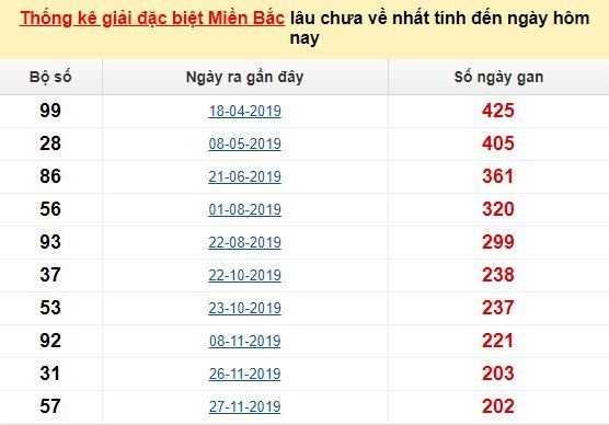 Bảng bạch thủ miền bắc lâu không về đến ngày 13/7/2020