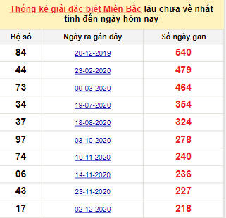 Bảng bạch thủ MB lâu chưa về đến ngày 13/7/2021