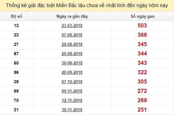 Bảng bạch thủ MB lâu chưa về đến ngày 13/8/2019