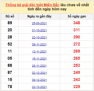 Bảng bạch thủ MB lâu về tính đến 13/8/2022