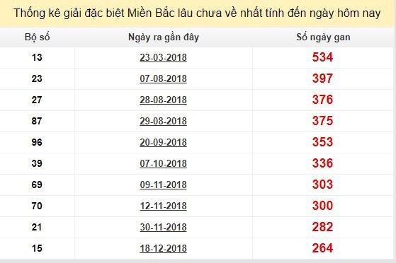 Bảng kê bạch thủ tô miền Bắc lâu về nhất tính đến 13/9/2019