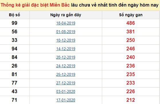 Bảng bạch thủ MB lâu chưa về tính đến 13/9/2020