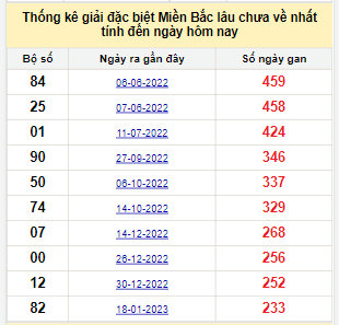 Bảng bạch thủ MB lâu về nhất tính đến 13/9/2023