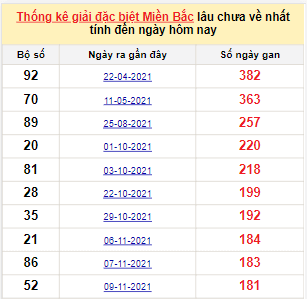 Bảng bạch thủ MB lâu về tính đến 14/5/2022