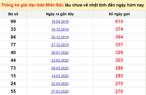 Bảng bạch thủ miền Bắc lâu về nhất tính đến 14/1/2021