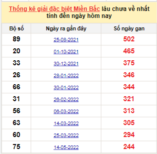 Bảng bạch thủ MB lâu về tính đến 14/1/2023