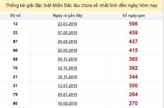 Bảng bạch thủ miền Bắc lâu về nhất tính đến 14/11/2019