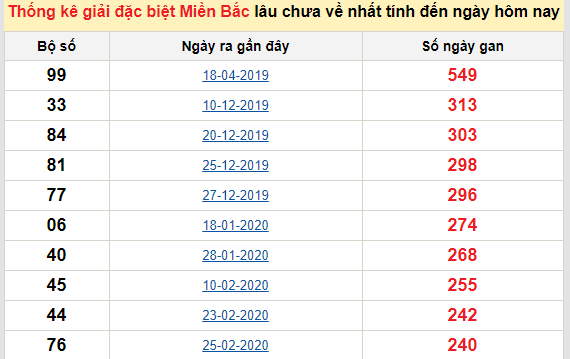 Bảng bạch thủ MB lâu về tính đến 14/11/2020