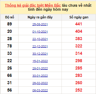 Bảng bạch thủ miền Bắc lâu không về đến ngày 14/11/2022