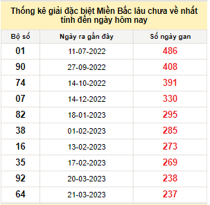 Bảng bạch thủ MB lâu chưa về đến ngày 14/11/2023