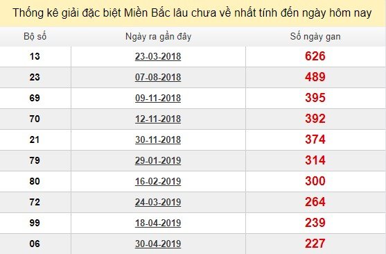 Bảng bạch thủ MB lâu về tính đến 14/12/2019