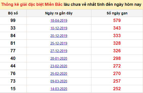 Bảng bạch thủ miền bắc lâu không về đến ngày 14/12/2020