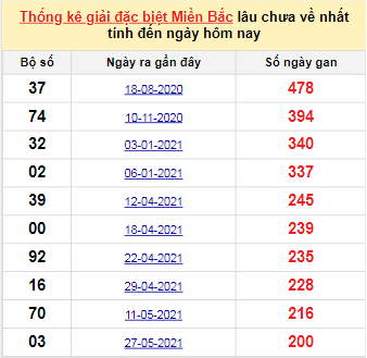 Bảng bạch thủ MB lâu chưa về đến ngày 14/12/2021