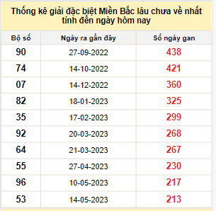 Bảng bạch thủ miền Bắc lâu về nhất tính đến 14/12/2023