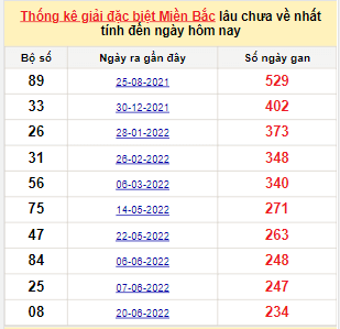 Bảng bạch thủ MB lâu chưa về đến ngày 14/2/2023