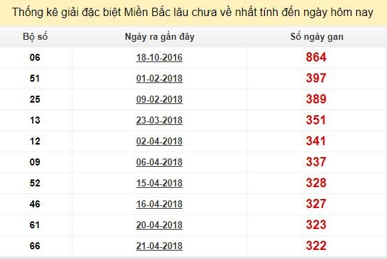 Bảng bạch thủ miền Bắc lâu về nhất tính đến 14/3/2019