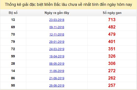 Bảng bạch thủ MB lâu về tính đến 14/3/2020