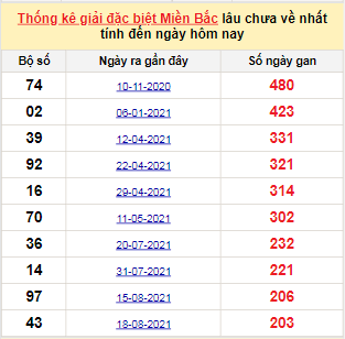 Bảng bạch thủ miền Bắc lâu không về đến ngày 14/3/2022