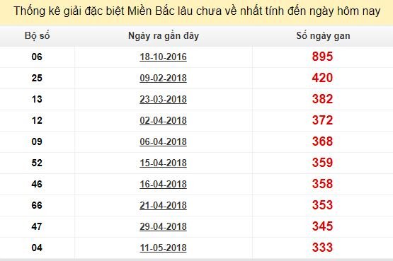 Bảng bạch thủ MB lâu chưa về tính đến 14/4/2019