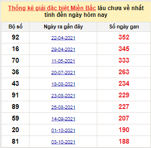 Bảng bạch thủ miền Bắc lâu về nhất tính đến 14/4/2022