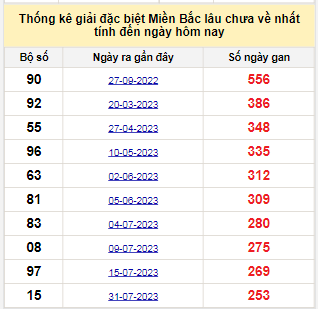 Bảng bạch thủ MB lâu chưa về tính đến 14/4/2024