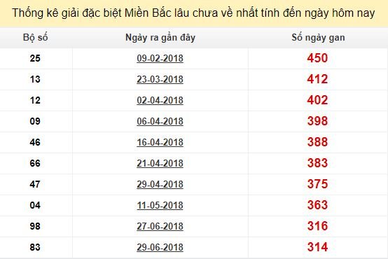 Bảng bạch thủ ĐB MB lâu chưa về tính đến 14/5/2019