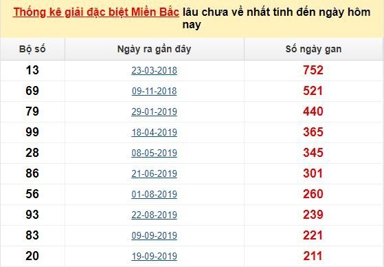 Bảng bạch thủ miền Bắc lâu về nhất tính đến 14/5/2020