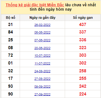 Bảng bạch thủ MB lâu chưa về tính đến 14/5/2023