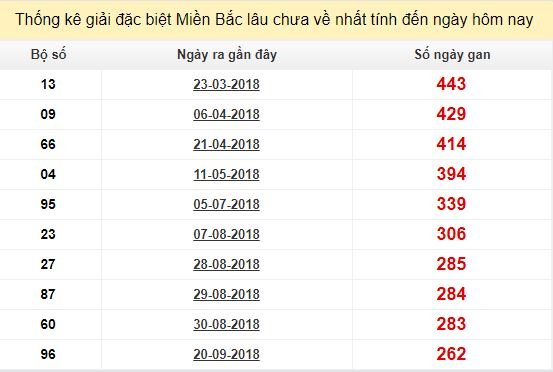 Bảng kê bạch thủ tô miền Bắc lâu về nhất tính đến 14/6/2019