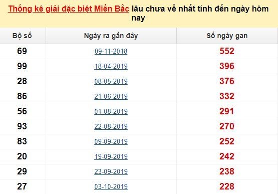 Bảng bạch thủ MB lâu chưa về tính đến 14/6/2020