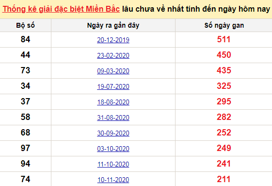 Bảng bạch thủ miền bắc lâu không về đến ngày 14/6/2021